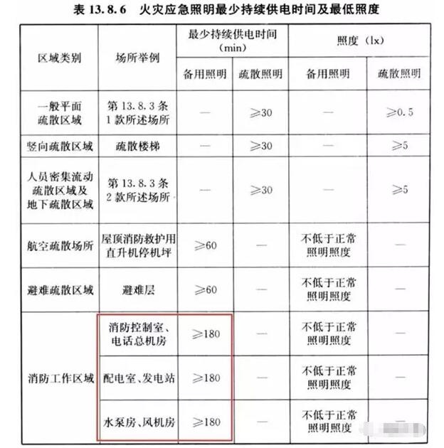 你知道消防重要設(shè)備機房的備用照明應(yīng)該供電多少嗎？